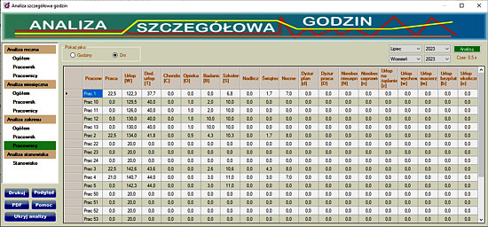 Analiza zakresu pracowników